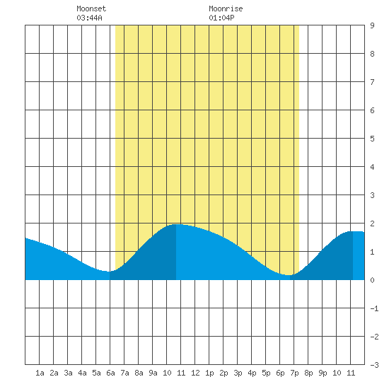 South Hartford tide chart for Sunday, April 6, 2025