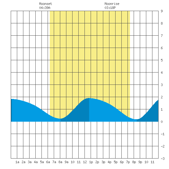 South Hartford tide chart for Tuesday, April 8, 2025