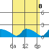 South Hartford tide chart for Tuesday, April 8, 2025