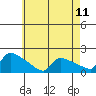 South Hartford tide chart for Sunday, May 11, 2025