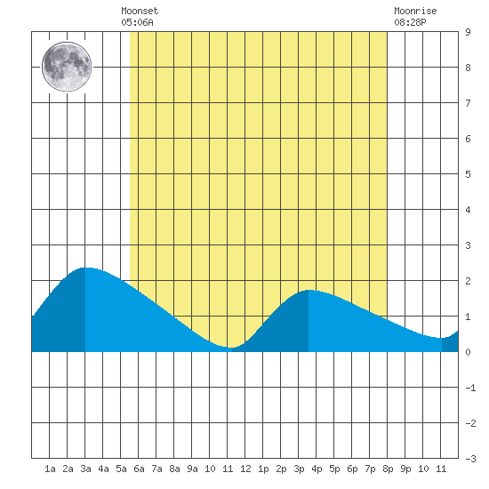 South Hartford tide chart for Monday, May 12, 2025