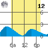 South Hartford tide chart for Monday, May 12, 2025