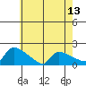 South Hartford tide chart for Tuesday, May 13, 2025