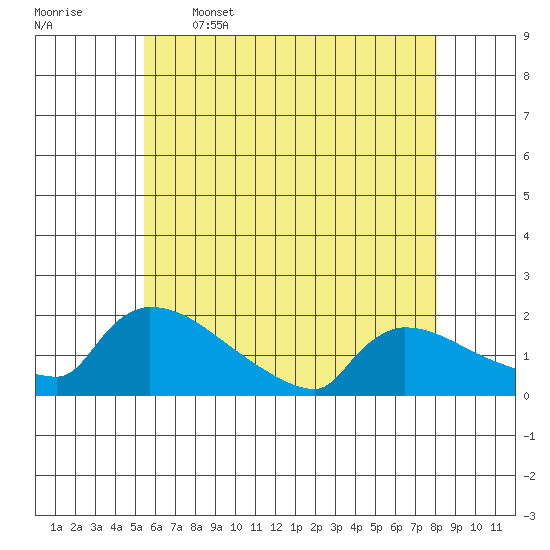 South Hartford tide chart for Friday, May 16, 2025