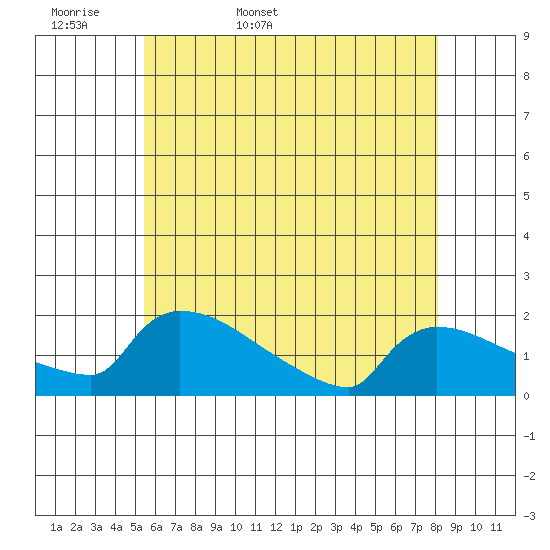 South Hartford tide chart for Sunday, May 18, 2025