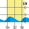 South Hartford tide chart for Monday, May 19, 2025