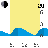 South Hartford tide chart for Tuesday, May 20, 2025