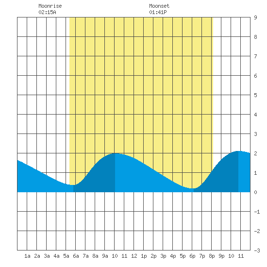 South Hartford tide chart for Wednesday, May 21, 2025