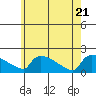 South Hartford tide chart for Wednesday, May 21, 2025