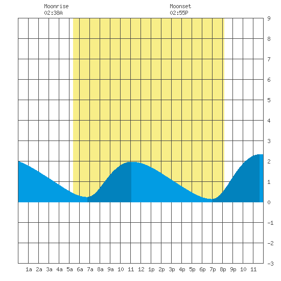 South Hartford tide chart for Thursday, May 22, 2025