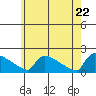 South Hartford tide chart for Thursday, May 22, 2025