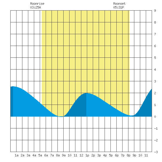 South Hartford tide chart for Saturday, May 24, 2025