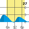South Hartford tide chart for Tuesday, May 27, 2025