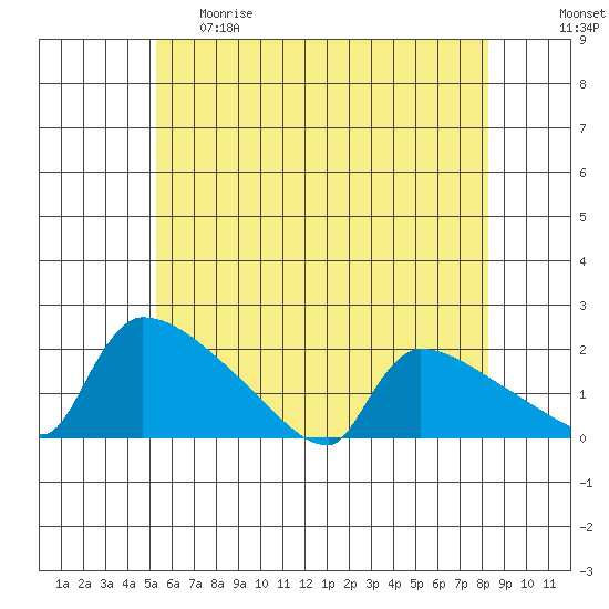 South Hartford tide chart for Thursday, May 29, 2025