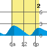 South Hartford tide chart for Friday, May 2, 2025