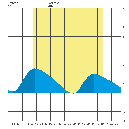 South Hartford tide chart for Friday, May 30, 2025