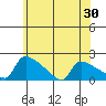 South Hartford tide chart for Friday, May 30, 2025