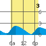 South Hartford tide chart for Saturday, May 3, 2025