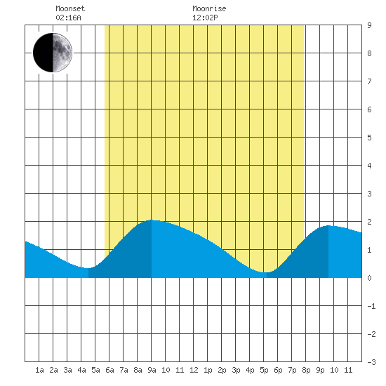 South Hartford tide chart for Sunday, May 4, 2025