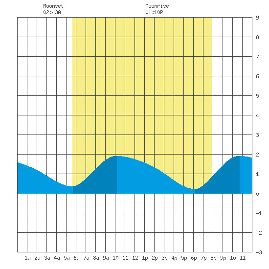 South Hartford tide chart for Monday, May 5, 2025