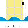 South Hartford tide chart for Tuesday, May 6, 2025