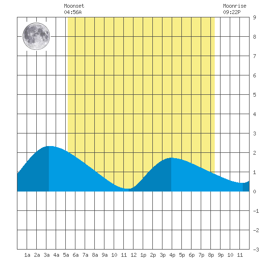 South Hartford tide chart for Wednesday, June 11, 2025