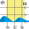 South Hartford tide chart for Wednesday, June 11, 2025