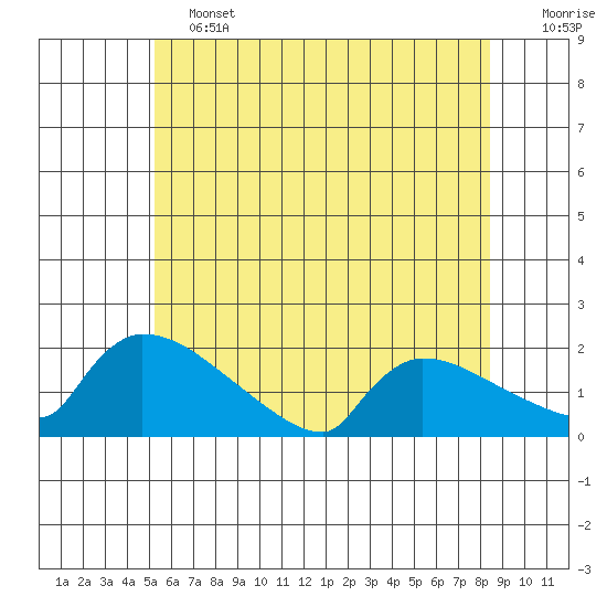 South Hartford tide chart for Friday, June 13, 2025