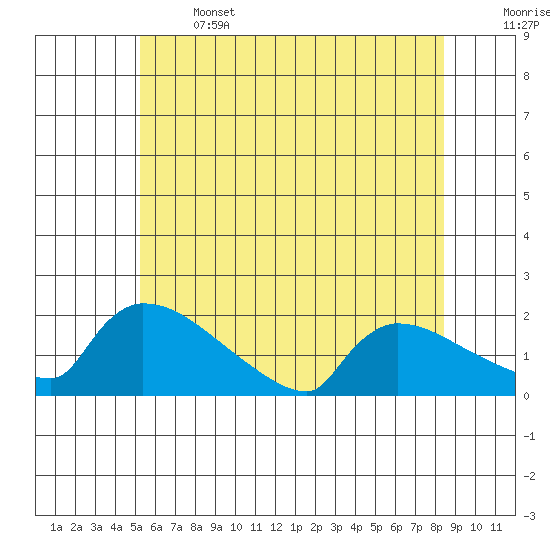 South Hartford tide chart for Saturday, June 14, 2025
