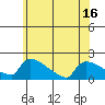 South Hartford tide chart for Monday, June 16, 2025