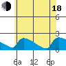South Hartford tide chart for Wednesday, June 18, 2025