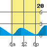 South Hartford tide chart for Friday, June 20, 2025