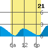 South Hartford tide chart for Saturday, June 21, 2025