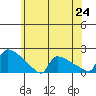 South Hartford tide chart for Tuesday, June 24, 2025