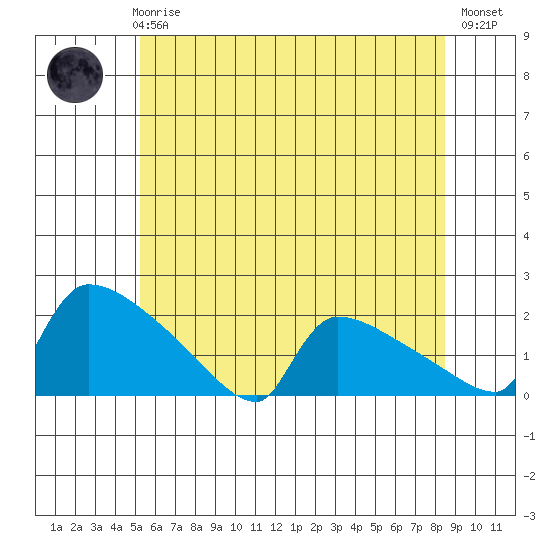South Hartford tide chart for Wednesday, June 25, 2025