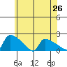 South Hartford tide chart for Thursday, June 26, 2025