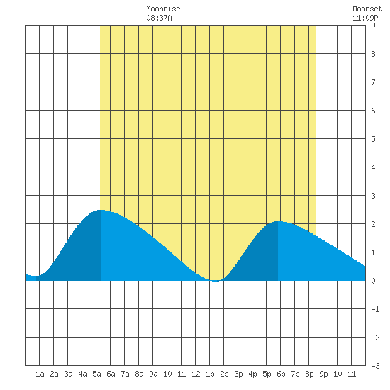 South Hartford tide chart for Saturday, June 28, 2025