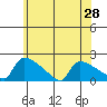 South Hartford tide chart for Saturday, June 28, 2025