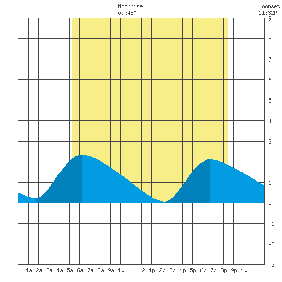 South Hartford tide chart for Sunday, June 29, 2025