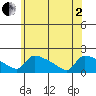 South Hartford tide chart for Monday, June 2, 2025