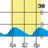 South Hartford tide chart for Monday, June 30, 2025