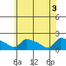 South Hartford tide chart for Tuesday, June 3, 2025