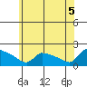 South Hartford tide chart for Thursday, June 5, 2025