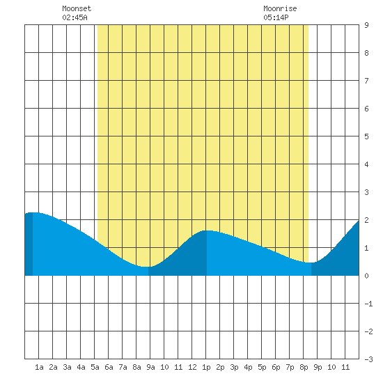 South Hartford tide chart for Saturday, June 7, 2025