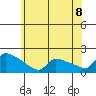 South Hartford tide chart for Sunday, June 8, 2025
