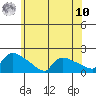 South Hartford tide chart for Thursday, July 10, 2025