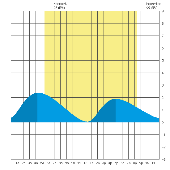 South Hartford tide chart for Saturday, July 12, 2025