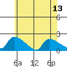 South Hartford tide chart for Sunday, July 13, 2025