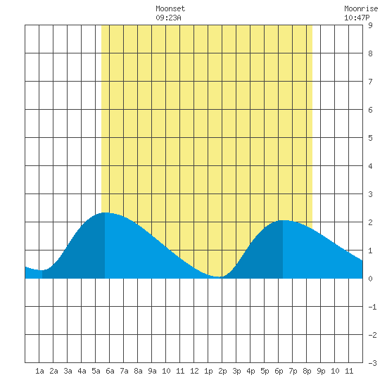 South Hartford tide chart for Monday, July 14, 2025