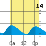 South Hartford tide chart for Monday, July 14, 2025